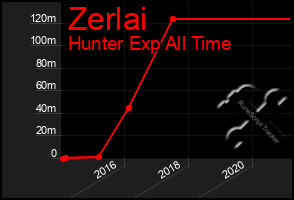 Total Graph of Zerlai