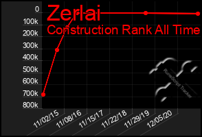 Total Graph of Zerlai