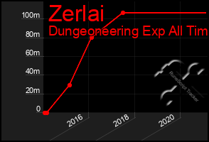 Total Graph of Zerlai