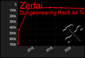 Total Graph of Zerlai