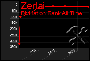 Total Graph of Zerlai