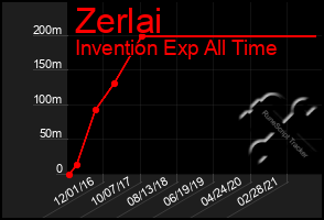 Total Graph of Zerlai