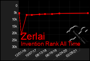 Total Graph of Zerlai