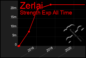 Total Graph of Zerlai