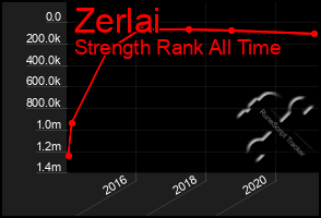 Total Graph of Zerlai