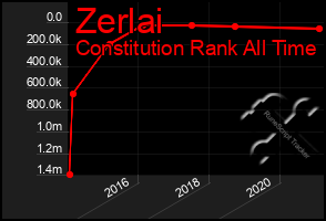 Total Graph of Zerlai