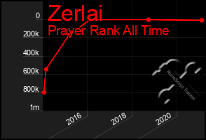 Total Graph of Zerlai