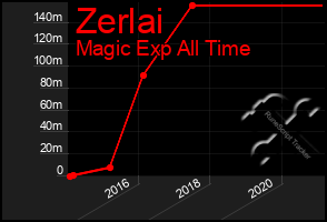 Total Graph of Zerlai