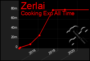 Total Graph of Zerlai