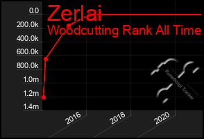 Total Graph of Zerlai