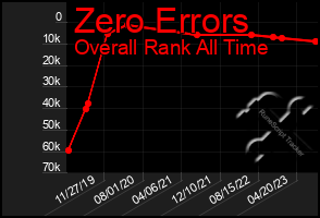 Total Graph of Zero Errors