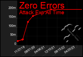 Total Graph of Zero Errors