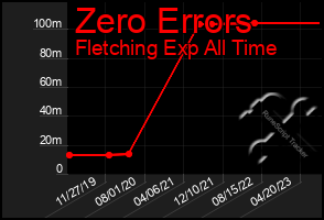 Total Graph of Zero Errors