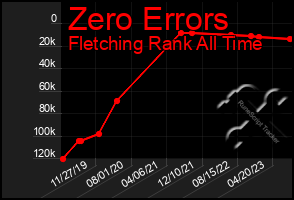 Total Graph of Zero Errors