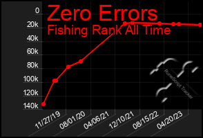 Total Graph of Zero Errors