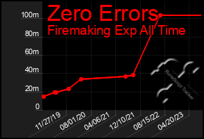 Total Graph of Zero Errors