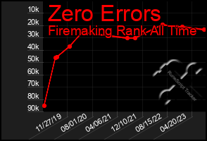 Total Graph of Zero Errors