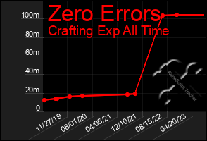 Total Graph of Zero Errors