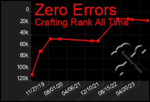 Total Graph of Zero Errors