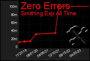 Total Graph of Zero Errors