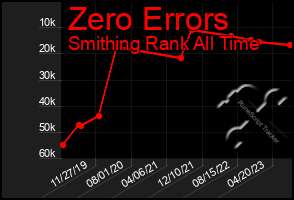 Total Graph of Zero Errors