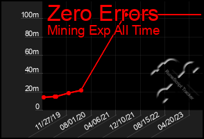 Total Graph of Zero Errors