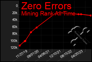 Total Graph of Zero Errors