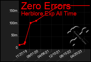 Total Graph of Zero Errors