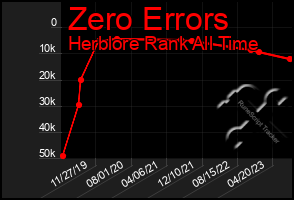 Total Graph of Zero Errors