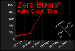 Total Graph of Zero Errors