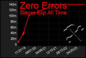 Total Graph of Zero Errors