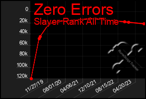 Total Graph of Zero Errors