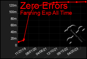 Total Graph of Zero Errors