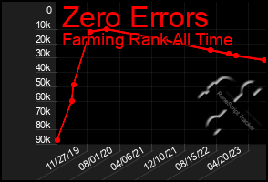 Total Graph of Zero Errors