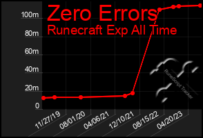 Total Graph of Zero Errors