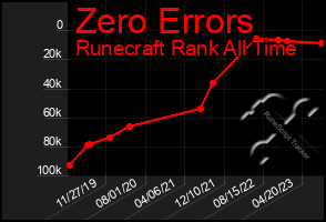 Total Graph of Zero Errors