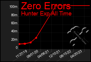 Total Graph of Zero Errors