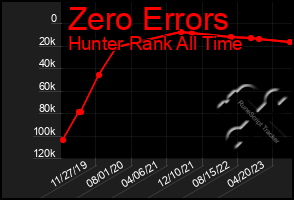 Total Graph of Zero Errors