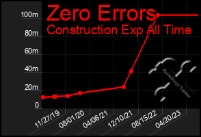 Total Graph of Zero Errors