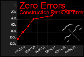 Total Graph of Zero Errors