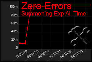 Total Graph of Zero Errors