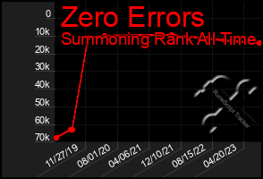 Total Graph of Zero Errors