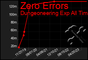 Total Graph of Zero Errors