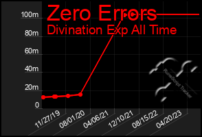 Total Graph of Zero Errors