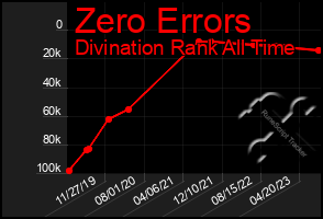 Total Graph of Zero Errors