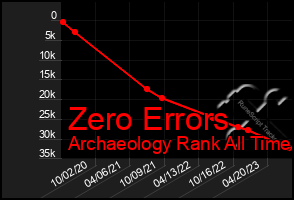 Total Graph of Zero Errors