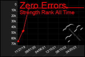 Total Graph of Zero Errors