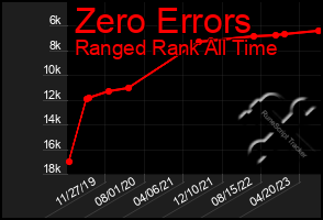 Total Graph of Zero Errors