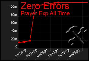 Total Graph of Zero Errors