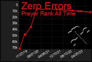 Total Graph of Zero Errors